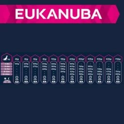 Eukanuba Puppy Large & Giant Breed – Lamb & Rice -Zooplus Sales Shop 126699 tetra eukanuba puppy large breed lamm reis 3 4