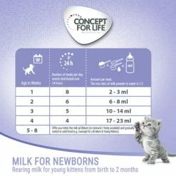 Concept For Life Milk For Newborns - Starter Set -Zooplus Sales Shop cfl board feeding 1000x1000 uk 6